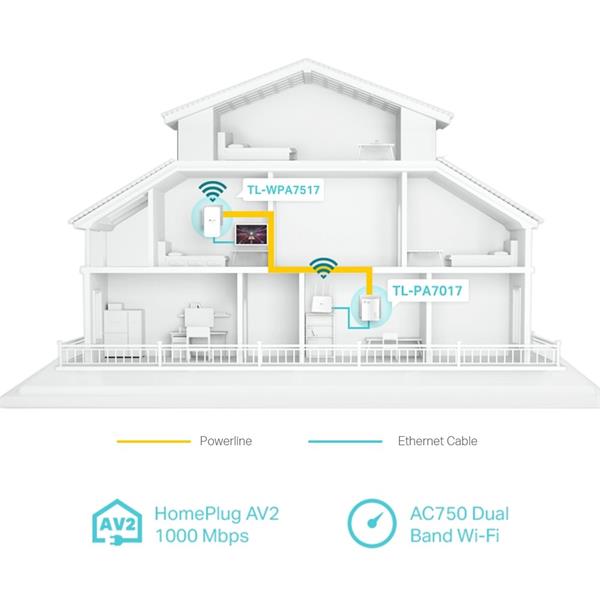AV1000 Gigabit Powerline AC750 Wi-Fi Kit KIT: 1× TL-WPA7517 + 1× TL-PA7017 TL-WPA7517: SPEED: 300 Mbps at 2.4 GHz + 433