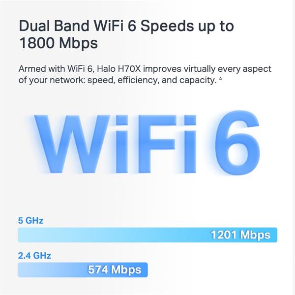 AX1800 Whole Home Mesh Wi-Fi 6 System SPEED: 574 Mbps at 2.4 GHz + 1201 Mbps at 5 GHz SPEC: Internal Antennas, 3× Gigabi