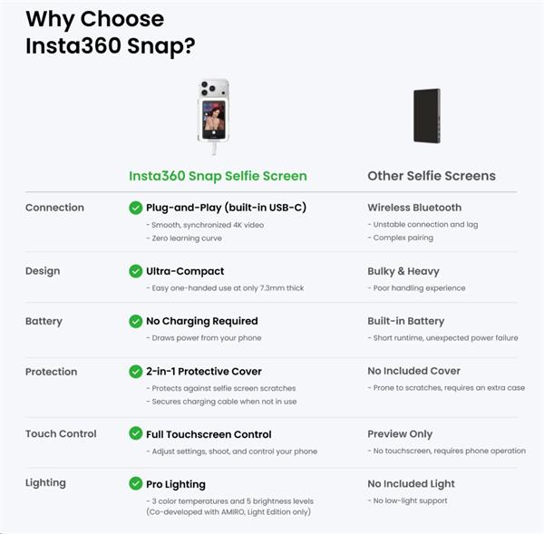 Insta360 Snap Selfie Screen so svetlom