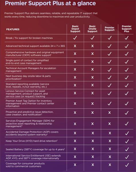Lenovo TP SP 4Y Premier Support for AIPC upgrade from 3Y Premier Support - registruje partner/uzivatel